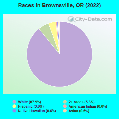 Races in Brownsville, OR (2022)