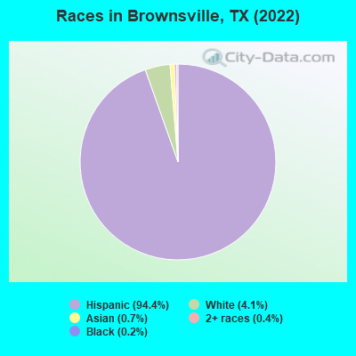 Races in Brownsville, TX (2022)