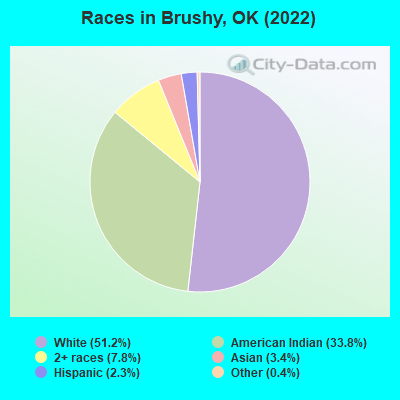 Races in Brushy, OK (2022)
