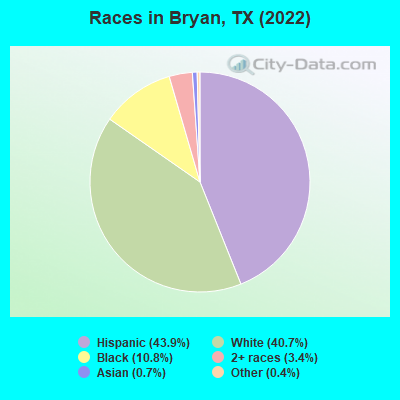 Races in Bryan, TX (2021)