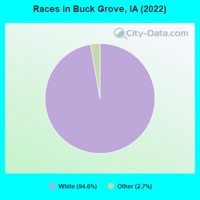 Races in Buck Grove, IA (2022)