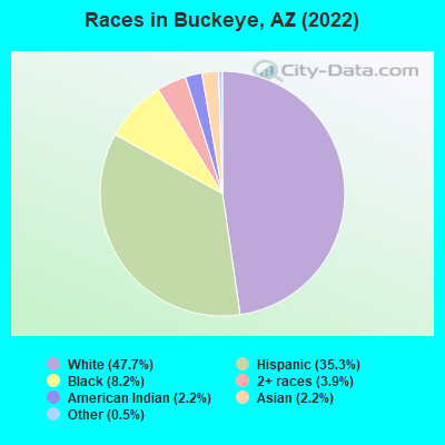 Races in Buckeye, AZ (2021)