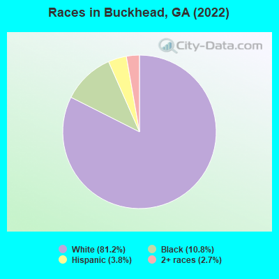 Races in Buckhead, GA (2019)