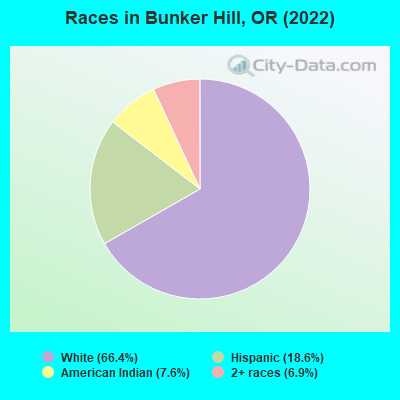 Races in Bunker Hill, OR (2022)