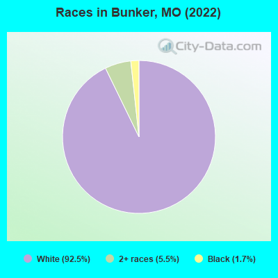 Races in Bunker, MO (2022)