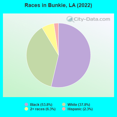 Races in Bunkie, LA (2022)