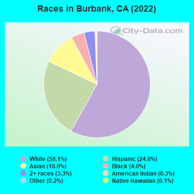 Races in Burbank, CA (2019)