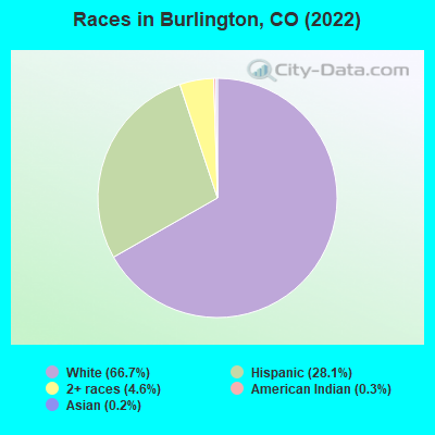 Races in Burlington, CO (2022)