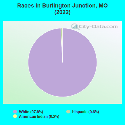 Races in Burlington Junction, MO (2022)