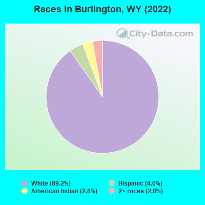 Races in Burlington, WY (2022)