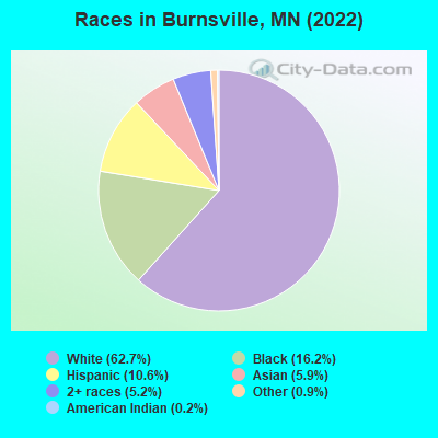Races in Burnsville, MN (2022)