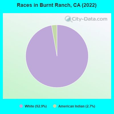 Races in Burnt Ranch, CA (2022)