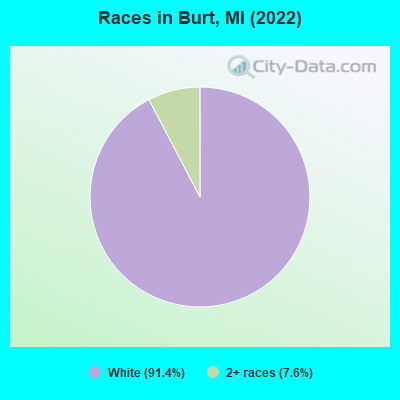 Races in Burt, MI (2022)