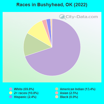Races in Bushyhead, OK (2022)