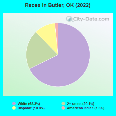 Races in Butler, OK (2022)