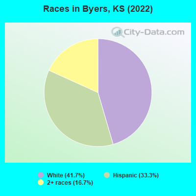 Races in Byers, KS (2022)