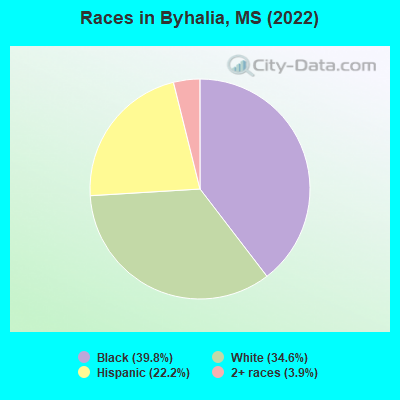 Races in Byhalia, MS (2022)