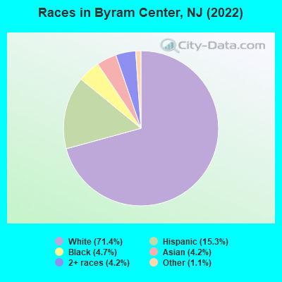 Races in Byram Center, NJ (2022)