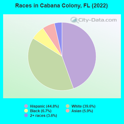 Races in Cabana Colony, FL (2022)
