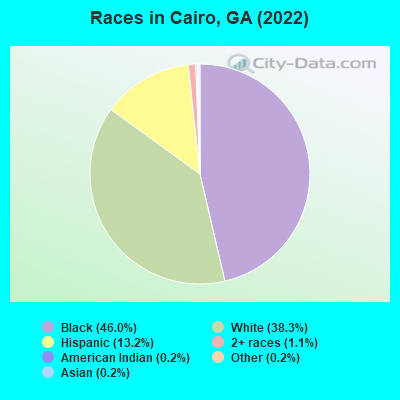 Races in Cairo, GA (2022)