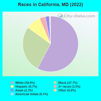Races in California, MD (2022)
