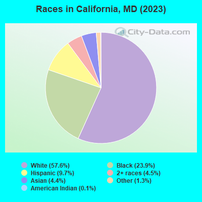 Races in California, MD (2022)