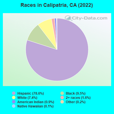 Races in Calipatria, CA (2022)