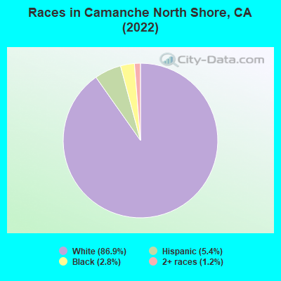 Races in Camanche North Shore, CA (2022)