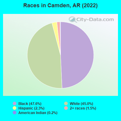 Races in Camden, AR (2022)