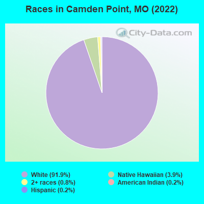 Races in Camden Point, MO (2022)