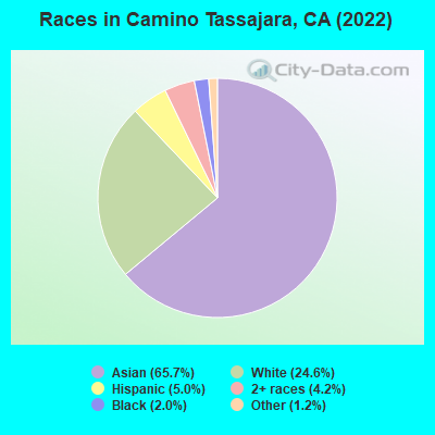 Races in Camino Tassajara, CA (2022)