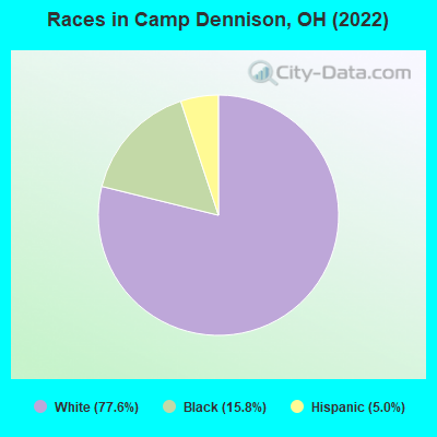 Races in Camp Dennison, OH (2022)