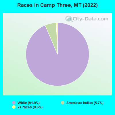 Races in Camp Three, MT (2022)
