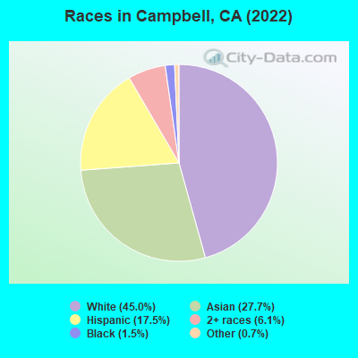 Races in Campbell, CA (2022)