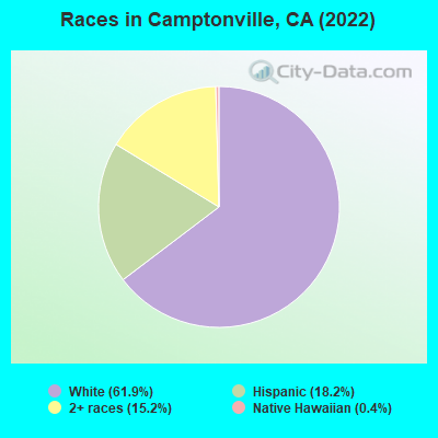 Races in Camptonville, CA (2022)