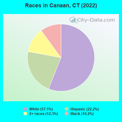 Races in Canaan, CT (2022)