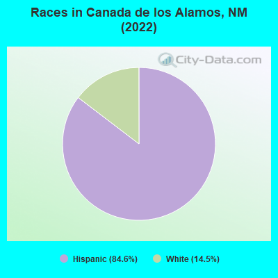 Races in Canada de los Alamos, NM (2022)