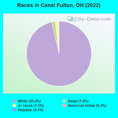 Races in Canal Fulton, OH (2022)