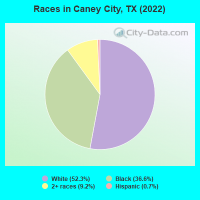 Races in Caney City, TX (2022)