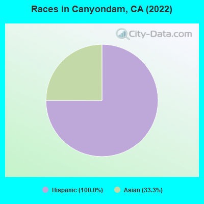 Races in Canyondam, CA (2022)