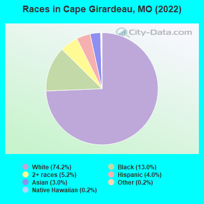 Races in Cape Girardeau, MO (2022)