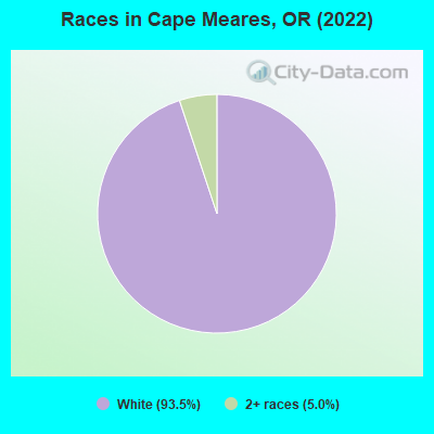 Races in Cape Meares, OR (2022)