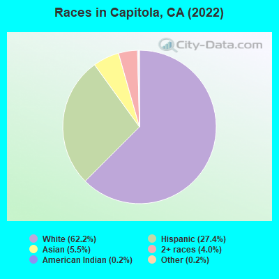 Races in Capitola, CA (2021)