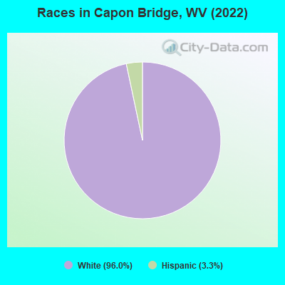 Races in Capon Bridge, WV (2022)