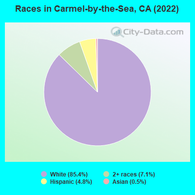 Races in Carmel-by-the-Sea, CA (2022)