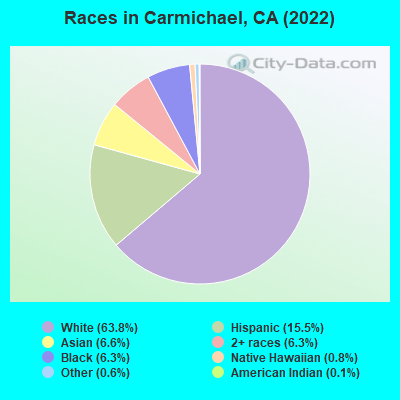Races in Carmichael, CA (2022)