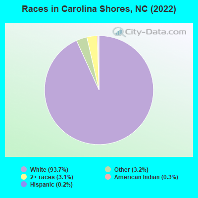 Races in Carolina Shores, NC (2022)
