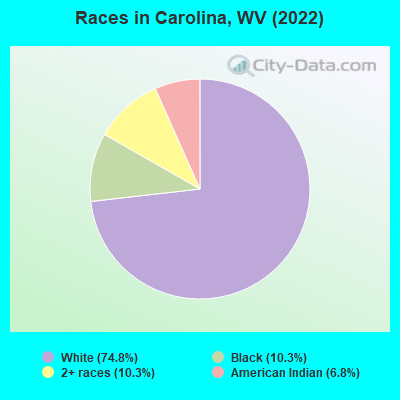 Races in Carolina, WV (2022)
