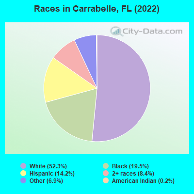 Races in Carrabelle, FL (2021)