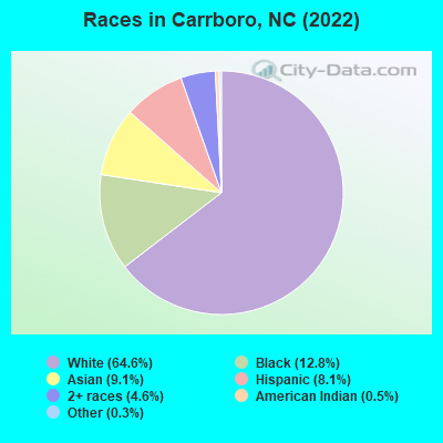 Races in Carrboro, NC (2019)